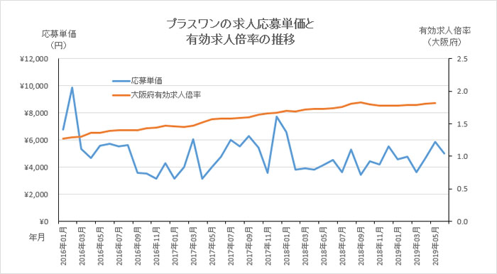 プラスワンの応募単価と大阪府の有効求人倍率の推移